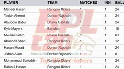 Most Wickets In Bpl 2025 On December 30 Top 10 Highest Wicket Takers And Teamwise Top 