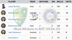 Most Wickets In Border Gavaskar Trophy 2024 25 Top 10 Wicket Takers In India Vs Australia Series