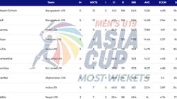 Most Wickets In Acc Mens U19 Asia Cup 2024 After Final On December 8 Top 10 Highest Wicket Takers