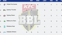 Big Bash League Points Table 2024 25 On January 14 Sco Six Ren Sta Str Hea Hur Thu