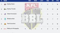 Big Bash League Points Table 2024 25 On January 7 Sco Six Ren Sta Str Hea Hur Thu