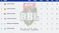 Big Bash League Points Table 2024 25 On January 1 Sco Six Ren Sta Str Hea Hur Thu