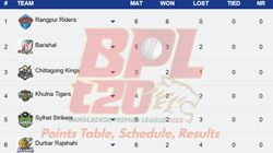 Bangladesh Premier League Points Table 2025 On January 13 Chk Dc Dbr Fba Kht Ran Slt