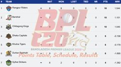 Bangladesh Premier League Points Table 2025 Updated On January 22 Chk Dc Dbr Fba Kht Ran Slt