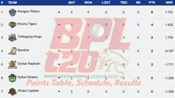 Bangladesh Premier League Points Table 2025 On January 6 Chk Dc Dbr Fba Kht Ran Slt