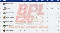 Bangladesh Premier League Points Table 2025 On January 19 Chk Dc Dbr Fba Kht Ran Slt