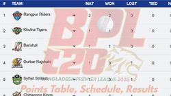 Bangladesh Premier League Points Table 2025 On January 2 Chk Dc Dbr Fba Kht Ran Slt