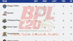 Bangladesh Premier League Points Table 2025 On January 26 Chk Dc Dbr Fba Kht Ran Slt