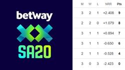 Sa20 Points Table 2025 Updated On January 15 Sec Pc Dsg Jsk Pr Mict