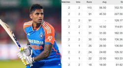 Most Runs In India Vs England T20i Series Ind Vs Eng Updated Jan 26 Top 10 Teamwise Top Run Scorers