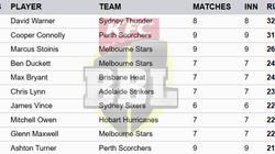 Most Runs In Big Bash League 2024 25 On January 14 Top 10 Highest Run Scorers And Teamwise Top 