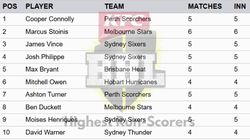 Most Runs In Big Bash League 2024 25 On January 1 Top 10 Highest Run Scorers And Teamwise Top 