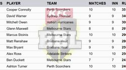 Most Runs In Big Bash League 2024 25 On January 20 Top 10 Highest Run Scorers And Teamwise Top 