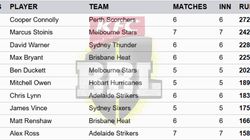Most Runs In Big Bash League 2024 25 On January 7 Top 10 Highest Run Scorers And Teamwise Top 