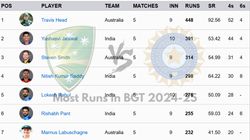 Most Runs In Border Gavaskar Trophy 2024 25 After Sydney Test Top 10 And Teamwise Top Run Scores In