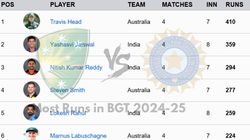 Most Runs In Border Gavaskar Trophy 2024 25 On January 3 Top 10 Highest Run Scorer And Teamwise Top