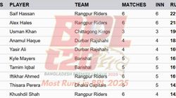 Most Runs In Bpl 2025 On January 10 Top 10 And Teamwise Top 5 Highest Run Scorers
