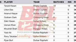 Most Runs In Bpl 2025 On January 22 Top 10 And Teamwise Top 5 Highest Run Scorers