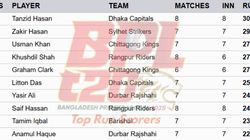 Most Runs In Bpl 2025 Updated On January 19 Top 10 And Teamwise Top 5 Highest Run Scorers