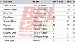 Most Runs In Bpl 2025 On January 26 Top 10 And Teamwise Top 5 Highest Run Scorers