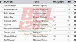 Most Runs In Bpl 2025 On January 30 Top 10 And Teamwise Top 5 Highest Run Scorers