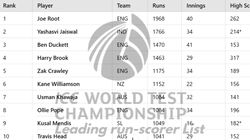 Most Runs In Icc World Test Championship 2023 25 Top 10 And Teamwise Top 5 Highest Run Scorers