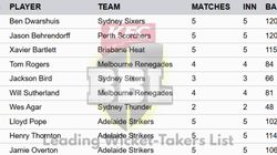 Most Wickets In Big Bash League 2024 25 On January 2 Top 10 Highest Wicket Takers And Teamwise Top