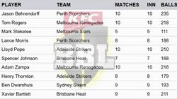 Most Wickets In Big Bash League 2024 25 On January 20 Top 10 Highest Wicket Takers And Teamwise Top