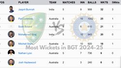 Most Wickets In Border Gavaskar Trophy 2024 25 After Final Test Top 10 Leading Wicket Taker And Tea