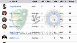 Most Wickets In Border Gavaskar Trophy 2024 25 On January 3 Top 10 Leading Wicket Taker And Teamwis