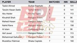 Most Wickets In Bpl 2025 On January 14 Top 10 Highest Wicket Takers And Teamwise Top 