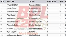Most Wickets In Bpl 2025 On January 2 Top 10 Highest Wicket Takers And Teamwise Top 