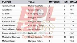 Most Wickets In Bpl 2025 On January 22 Top 10 Highest Wicket Takers And Teamwise Top 