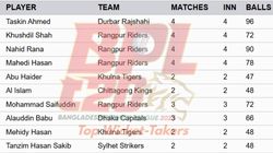Most Wickets In Bpl 2025 On January 7 Top 10 Highest Wicket Takers And Teamwise Top 