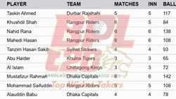 Most Wickets In Bpl 2025 On January 11 Top 10 Highest Wicket Takers And Teamwise Top 