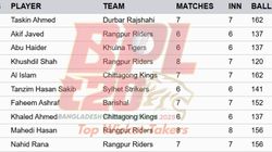 Most Wickets In Bpl 2025 On January 20 Top 10 Highest Wicket Takers And Teamwise Top 