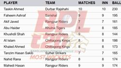 Most Wickets In Bpl 2025 On January 26 Top 10 Highest Wicket Takers And Teamwise Top 