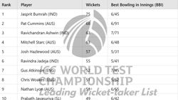 Most Wickets In Icc World Test Championship 2023 25 Top 10 Highest Wicket Takers And Teamwise Top 