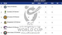 Icc Womens U19 T20 World Cup 2025 Points Table Super Six Group 1 Group 2 Ind W Aus W Eng W N