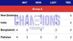 Champions Trophy 2025 Group A Points Table Updated Hosts Pakistan Finish Bottom Of Group After Last
