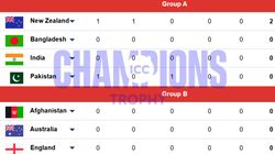Champions Trophy 2025 Points Table Group A And Group B On Feb 20 Ind Pak Afg Ban Aus Eng Sa