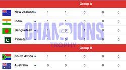 Champions Trophy 2025 Points Table Schedule Result Group A And Group B On February 22 Ind Pak