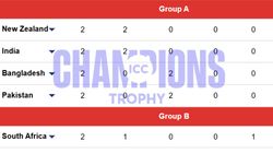 Champions Trophy 2025 Points Table Updated After Afg Beat Eng Group A And Group B England Knock O