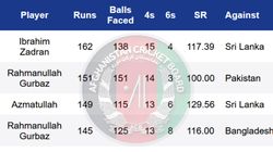 Highest Individual Score In Odi For Afghanistan Ibrahim Zadran Scores 177 To Surpass His Own Record