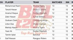 Most Runs In Bpl 2025 On February 3 Top 10 And Teamwise Top 5 Highest Run Scorers