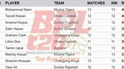 Most Runs In Bpl 2025 On February 6 Top 10 And Teamwise Top 5 Highest Run Scorers