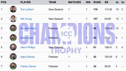Most Runs In Champions Trophy 2025 Top 10 Run Scorers And Teamwise Top 