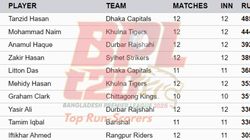 Most Runs In Bpl 2025 On February 1 Top 10 And Teamwise Top 5 Highest Run Scorers