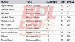 Most Wickets In Bpl 2025 After League Stage Ended Top 10 Highest Wicket Takers And Teamwise Top 