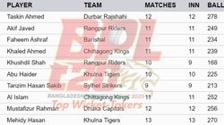 Most Wickets In Bpl 2025 On February 3 Top 10 Highest Wicket Takers And Teamwise Top 